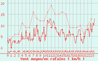 Courbe de la force du vent pour Brest (29)