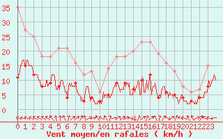 Courbe de la force du vent pour Aurillac (15)
