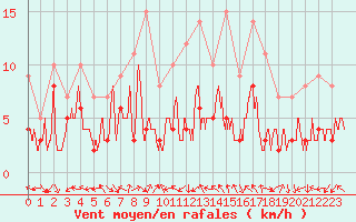 Courbe de la force du vent pour Melun (77)