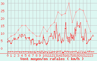 Courbe de la force du vent pour Solenzara - Base arienne (2B)