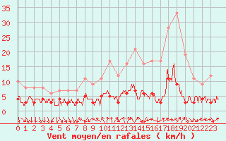 Courbe de la force du vent pour Bourg-Saint-Maurice (73)