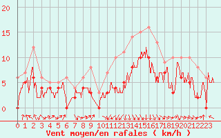 Courbe de la force du vent pour Ble / Mulhouse (68)