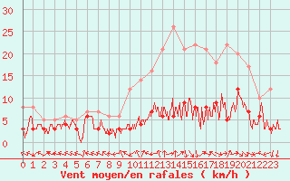 Courbe de la force du vent pour Nancy - Essey (54)