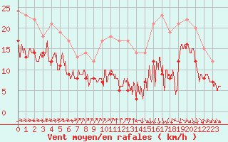 Courbe de la force du vent pour Bordeaux (33)