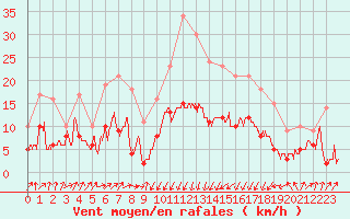Courbe de la force du vent pour Bastia (2B)