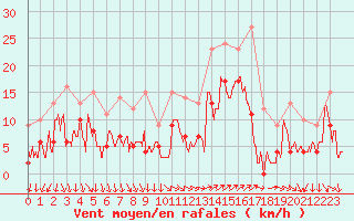 Courbe de la force du vent pour Hyres (83)