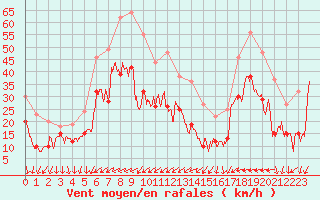 Courbe de la force du vent pour Porquerolles (83)