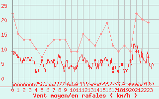 Courbe de la force du vent pour Cap Sagro (2B)