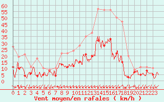 Courbe de la force du vent pour Figari (2A)