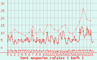 Courbe de la force du vent pour Chambry / Aix-Les-Bains (73)