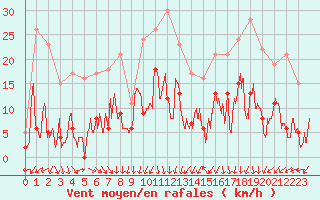 Courbe de la force du vent pour Mende - Chabrits (48)