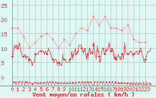 Courbe de la force du vent pour Ile d