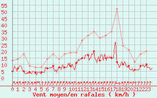 Courbe de la force du vent pour Chartres (28)