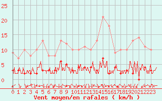 Courbe de la force du vent pour Chamonix-Mont-Blanc (74)