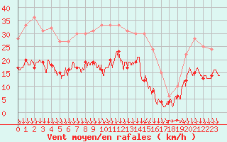 Courbe de la force du vent pour Clermont-Ferrand (63)