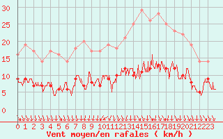 Courbe de la force du vent pour Angers-Beaucouz (49)