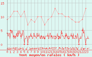 Courbe de la force du vent pour Chamonix-Mont-Blanc (74)