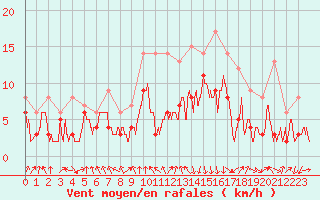 Courbe de la force du vent pour Chambry / Aix-Les-Bains (73)