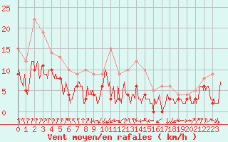 Courbe de la force du vent pour Lyon - Bron (69)