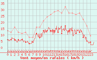 Courbe de la force du vent pour Trappes (78)