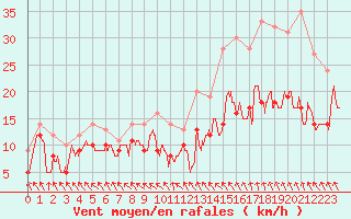 Courbe de la force du vent pour Brest (29)