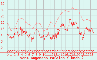 Courbe de la force du vent pour Saint-Auban (04)