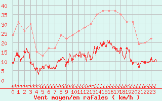 Courbe de la force du vent pour Cap de la Hve (76)