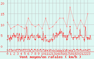 Courbe de la force du vent pour Chambry / Aix-Les-Bains (73)