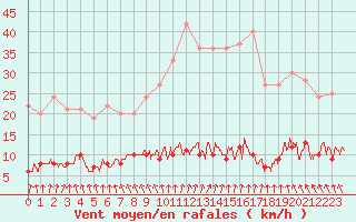 Courbe de la force du vent pour Abbeville (80)