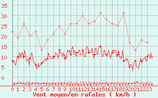 Courbe de la force du vent pour Le Mans (72)