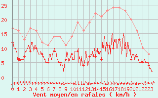 Courbe de la force du vent pour Albi (81)