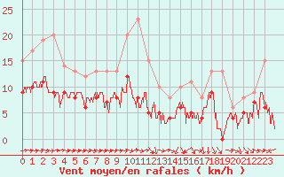 Courbe de la force du vent pour Solenzara - Base arienne (2B)