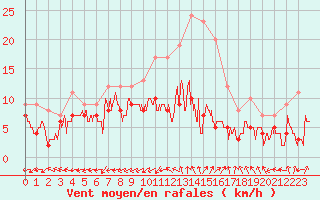 Courbe de la force du vent pour Bergerac (24)