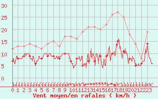 Courbe de la force du vent pour Villacoublay (78)