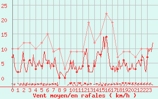 Courbe de la force du vent pour Brive-Souillac (19)
