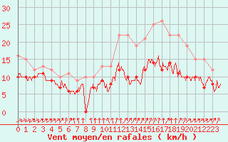 Courbe de la force du vent pour Lanvoc (29)