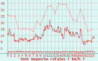 Courbe de la force du vent pour Campistrous (65)