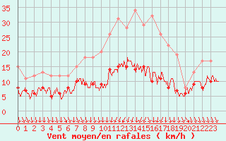 Courbe de la force du vent pour Villacoublay (78)