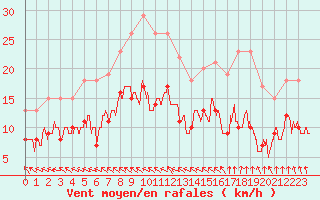 Courbe de la force du vent pour Le Havre - Octeville (76)