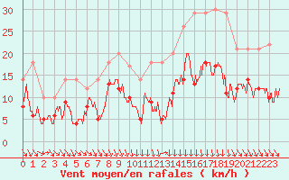 Courbe de la force du vent pour Ble / Mulhouse (68)