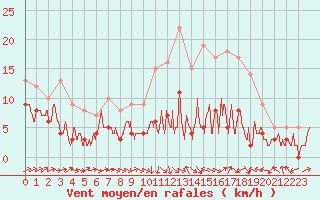 Courbe de la force du vent pour Bergerac (24)