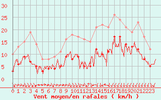 Courbe de la force du vent pour Angers-Beaucouz (49)