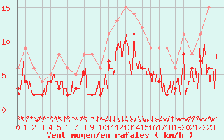 Courbe de la force du vent pour Chambry / Aix-Les-Bains (73)