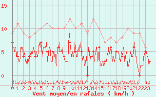 Courbe de la force du vent pour Bourg-Saint-Maurice (73)