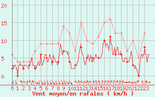 Courbe de la force du vent pour Avignon (84)