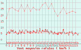 Courbe de la force du vent pour Chteau-Chinon (58)