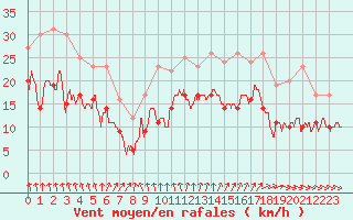 Courbe de la force du vent pour Pointe de Chassiron (17)