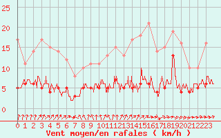 Courbe de la force du vent pour Brive-Souillac (19)
