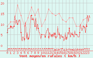 Courbe de la force du vent pour Lyon - Saint-Exupry (69)