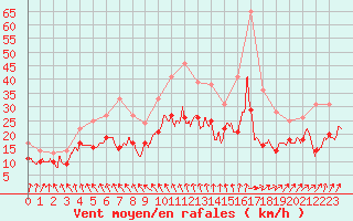 Courbe de la force du vent pour Saint-Quentin (02)